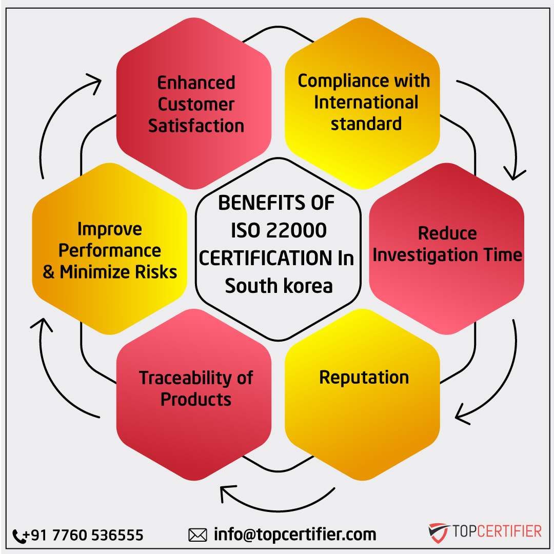 iso 22000 certification in South Korea